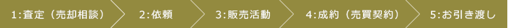 1:査定（売却相談）2:依頼 3:販売活動 4:成約（売買契約）5:お引き渡し