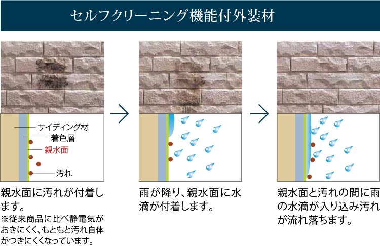 セルフクリーニング機能付外装材