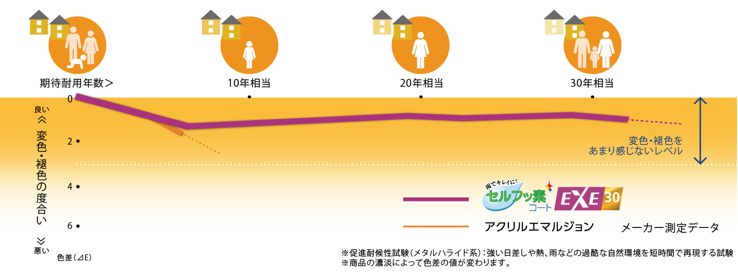 変色・褪色の度合いを示したグラフ