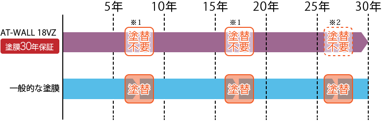  変色・褪色の度合いを示したグラフ