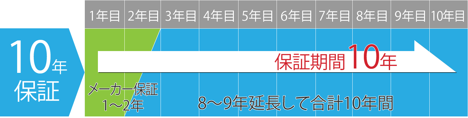 10年保証