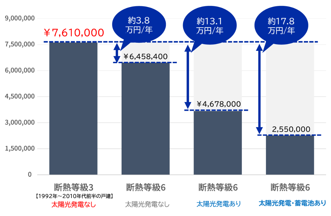 断熱等級3と断熱等級6の30年間の電気代を比較したグラフ