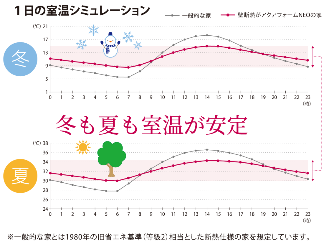 1日の室温シミュレーション（冬・夏）のグラフ